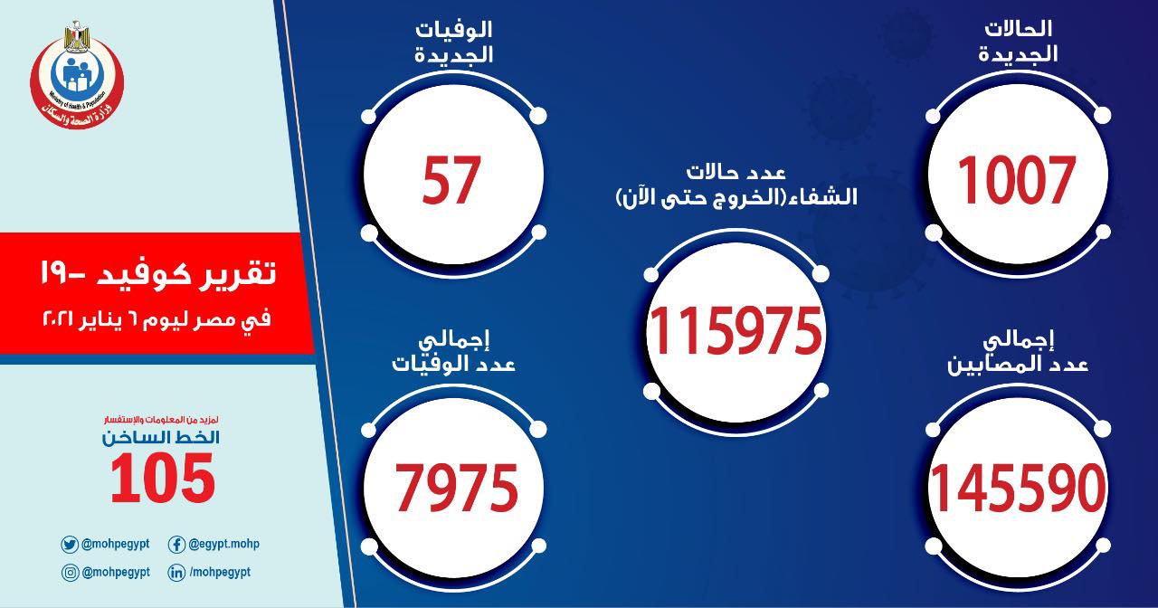 الصحة: تسجيل 1007 حالة إيجابية جديدة بفيروس كورونا.. و 57 حالة وفاة