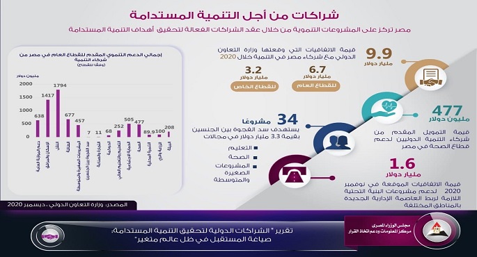 مصر توقع اتفاقيات مع شركاء التنمية عام 2020