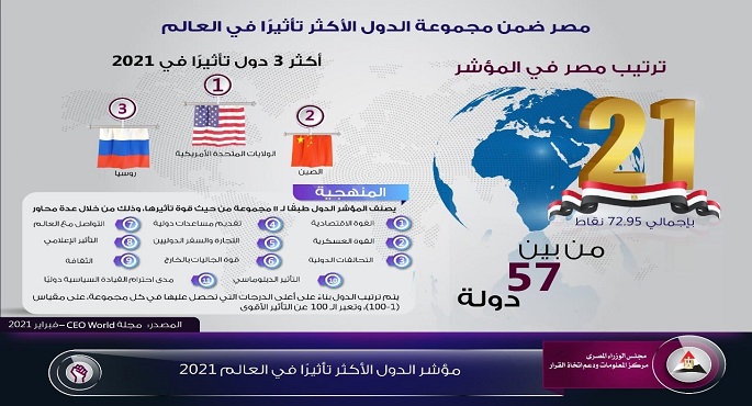 إنفوجراف.. مصر ضمن مجموعة الدول الأكثر تأثيراً في العالم