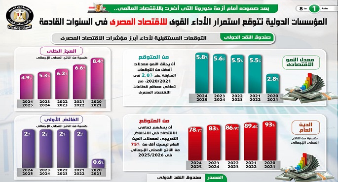 بالإنفوجراف…المؤسسات الدولية تتوقع استمرار الأداء القوي للاقتصاد المصري في السنوات القادمة