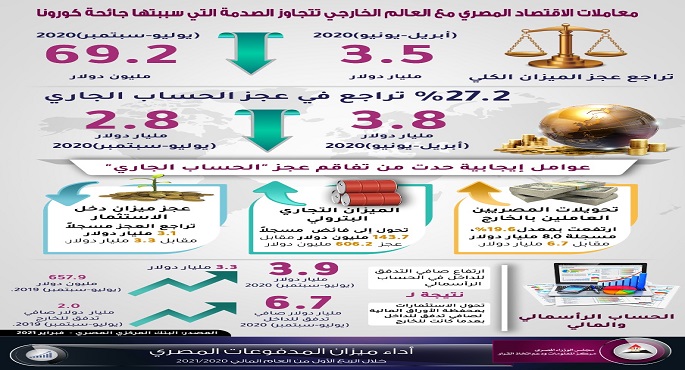 بالإنفوجراف..معاملات الاقتصاد المصري مع العالم الخارجي تتجاوز صدمة كورونا