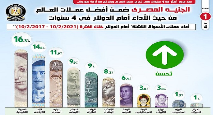 الجنيه المصري ضمن أفضل عملات العالم من حيث الأداء أمام الدولار في 4 سنوات