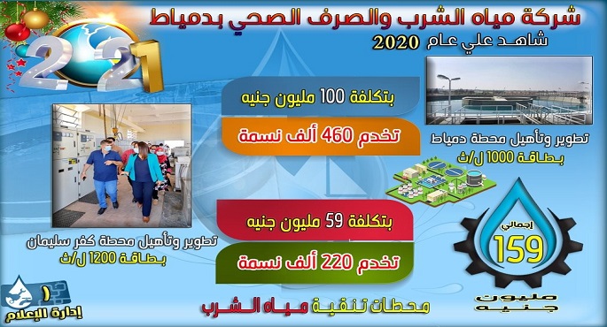 بـ”الإنفوجراف”.. 816.5 مليون جنيه استثمارات قطاعي مياه الشرب والصرف الصحي بدمياط خلال 2020