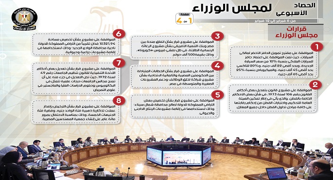 بالإنفوجراف.. الحصاد الأسبوعي لمجلس الوزراء خلال الفترة من 6 فبراير إلى 12 فبراير