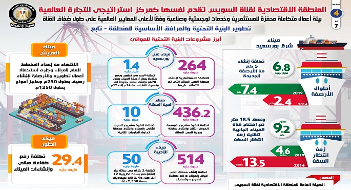 بالإنفوجراف..المنطقة الاقتصادية لـ «قناة السويس» تقدم نفسها كمركز استراتيجي للتجارة العالمية