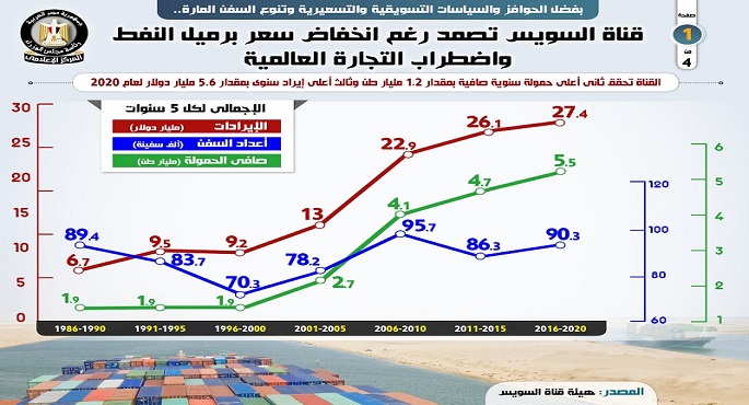 بالإنفو جراف .. قناة السويس تصمد رغم انخفاض سعر برميل النفط واضطراب التجارة العالمية