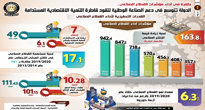 بالإنفوجراف… الدولة تتوسع في دعم الصناعة لقيادة قاطرة التنمية الاقتصادية