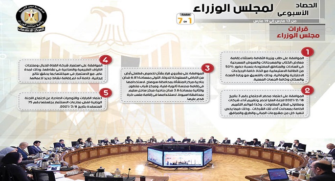بالإنفوجراف.. الحصاد الأسبوعي لمجلس الوزراء خلال الفترة من 13 مارس إلى 19 مارس 2021