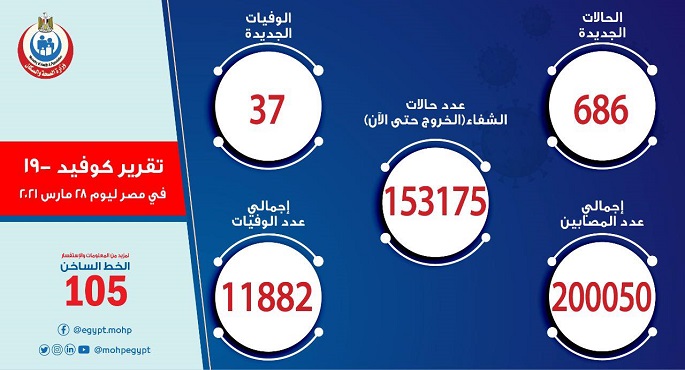 الصحة: تسجيل 686 حالة إيجابية جديدة بفيروس كورونا و37 وفاة