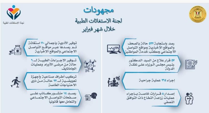 رئيس الوزراء يتابع الجهود المبذولة من لجنة الاستغاثات الطبية خلال فبراير الماضي