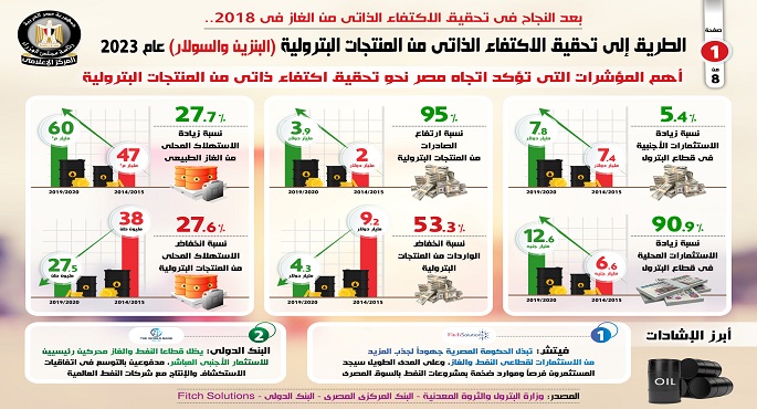 بالإنفوجراف… الطريق إلى تحقيق الاكتفاء الذاتي من المنتجات البترولية (البنزين والسولار) عام 2023