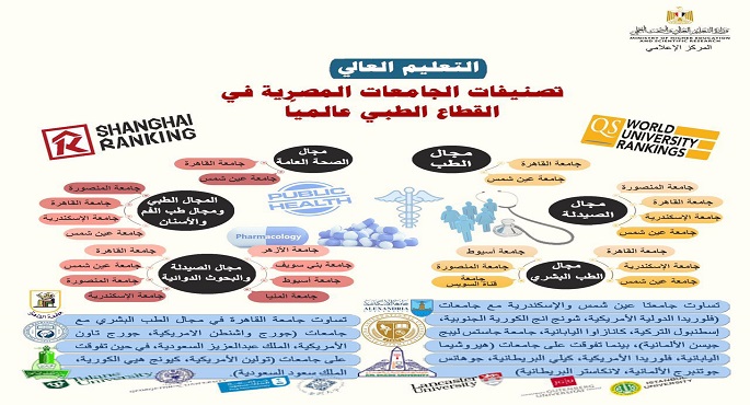 بالصور.. وزير التعليم العالي يتلقى تقريرا عن تصنيفات الجامعات المصرية في القطاع الطبي عالميا