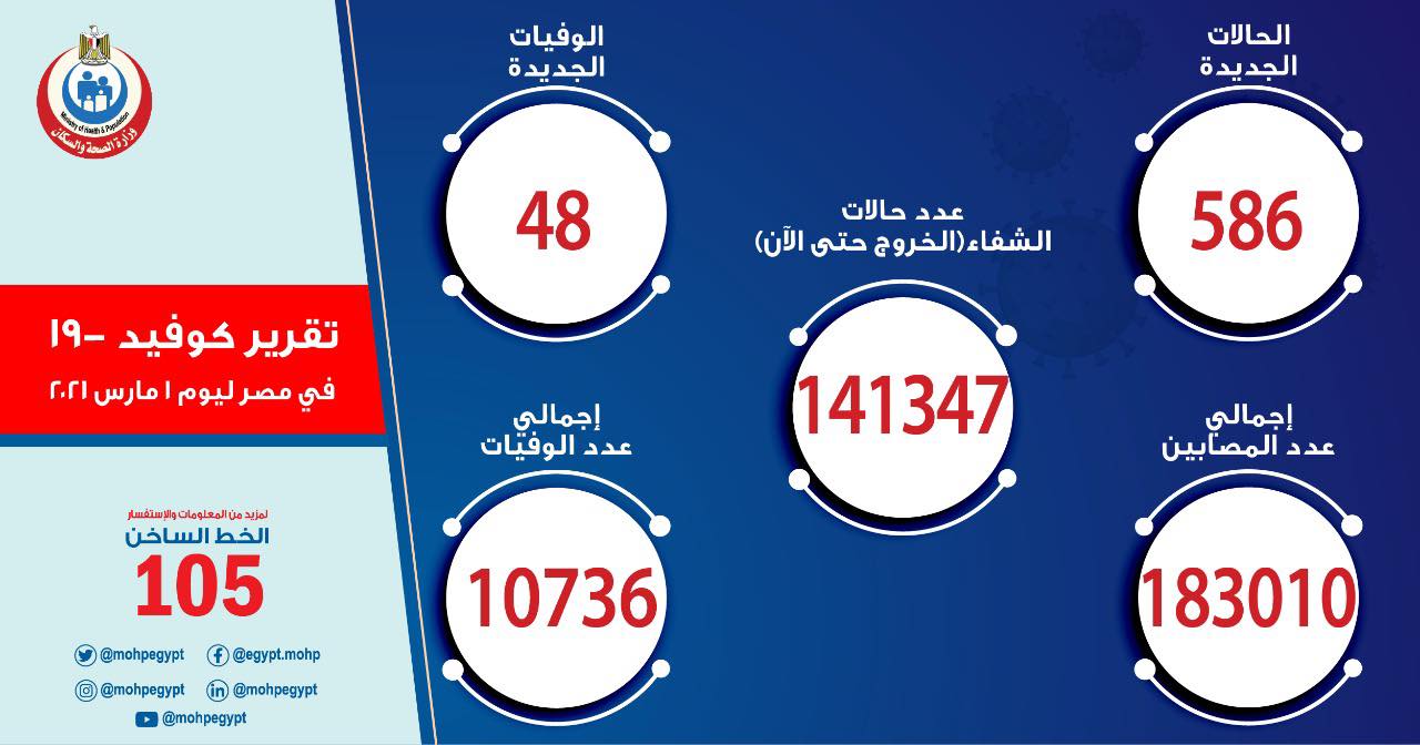 الصحة: تسجيل 586 حالة إيجابية جديدة بفيروس كورونا و48 وفاة