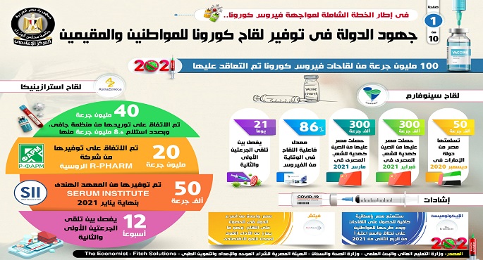بالإنفوجراف… جهود الدولة في توفير لقاح كورونا للمواطنين والمقيمين
