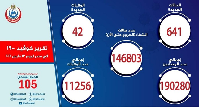 الصحة: تسجيل 641 حالة إيجابية جديدة بفيروس كورونا ..و 42 حالة وفاة