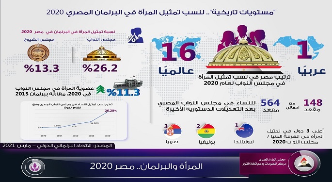 مجلس الوزراء: “مستويات تاريخية” لنسب تمثيل المرأة في البرلمان المصري 2020