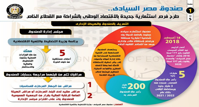 بالإنفوجراف.. مجلس الوزراء: صندوق مصر السيادي يطرح فرص استثمارية جديدة
