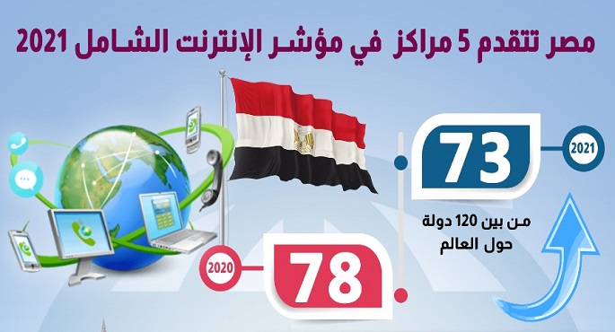 “معلومات الوزراء”: مصر تتقدم 5 مراكز في مؤشر الإنترنت الشامل عام 2021