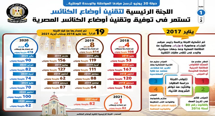 بالإنفوجراف.. مجلس الوزراء: اللجنة الرئيسية لتقنين أوضاع الكنائس تستمر في توفيق وتقنين أوضاع الكنائس المصرية
