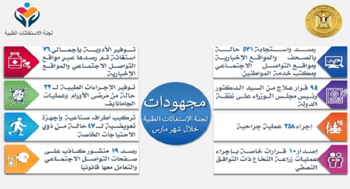 رئيس الوزراء يتابع الجهود المبذولة من لجنة الاستغاثات الطبية خلال مارس الماضي