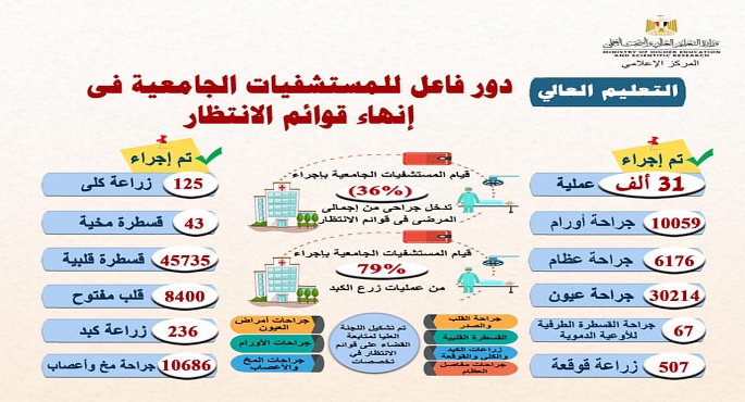 وزير التعليم العالي يتلقى تقريرا حول جهود المستشفيات الجامعية في إنهاء قوائم الانتظار