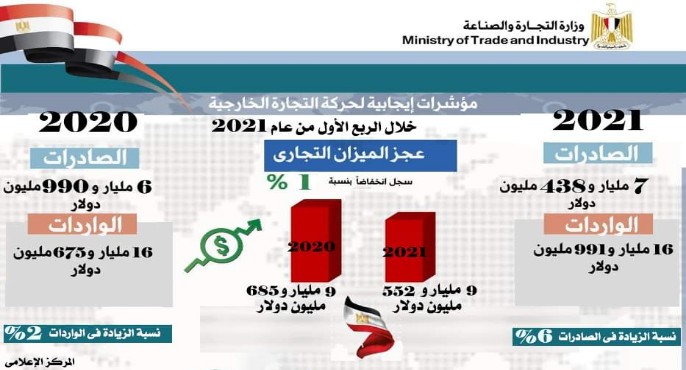 بالإنفوجراف.. وزيرة التجارة: الزيادة المحققة في معدلات التصدير جاءت نتيجة لجهود الحكومة في دعم القطاعات الإنتاجية خلال أزمة كورونا