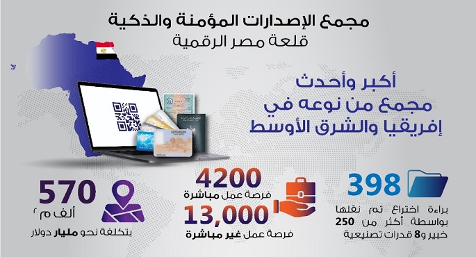 معلومات الوزراء : مجمع الإصدارات المؤمنة والذكية قلعة مصر الرقمية