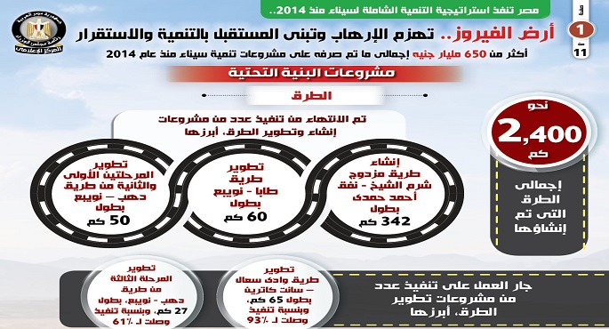 بالإنفوجراف.. مصر تنفذ استراتيجية التنمية الشاملة لسيناء منذ 2014