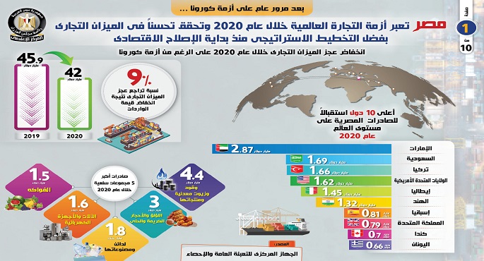 بالإنفوجراف… مصر تعبر أزمة التجارة العالمية خلال عام 2020 وتحقق تحسناً في الميزان التجاري