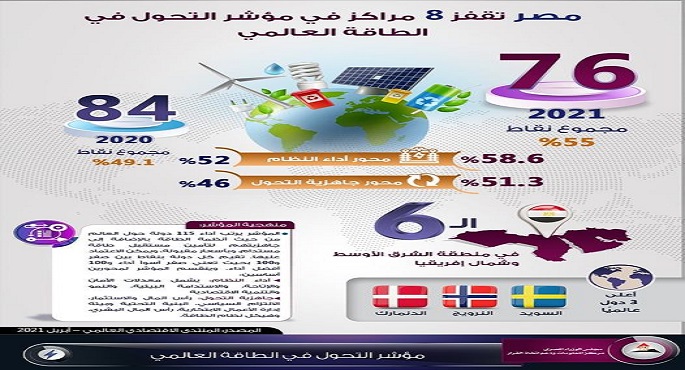“مجلس الوزراء”: مصر تقفز 8 مراكز في مؤشر التحول في الطاقة العالمي