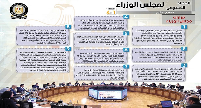 بالإنفو جراف.. الحصاد الأسبوعي لمجلس الوزراء خلال الفترة من 27 مارس حتى 2 أبريل 2021