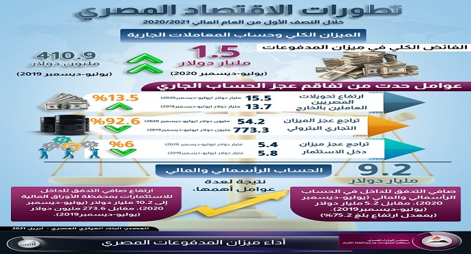 بالإنفوجراف .. تطورات الاقتصاد المصري خلال النصف الأول من العام المالي 2021/2020