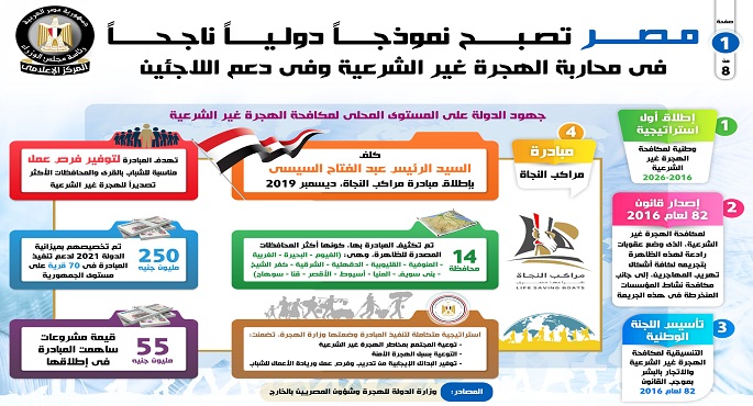 بالإنفوجراف… مصر تصبح نموذجاً دولياً ناجحاً في محاربة الهجرة غير الشرعية ودعم اللاجئين