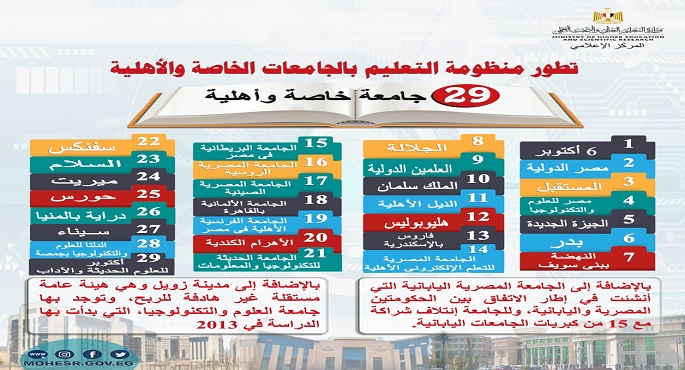 بالإنفوجراف .. وزير التعليم العالي يستعرض تطور منظومة التعليم بالجامعات الخاصة والأهلية