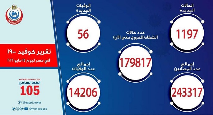 تسجيل 1197 حالة إيجابية جديدة بفيروس كورونا ..و 56 حالة وفاة