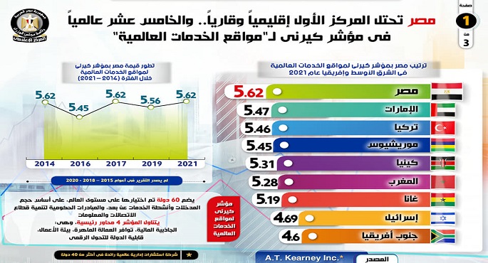 بالإنفوجراف .. مجلس الوزراء: مصر تحتل المركز الأول إقليمياً وقارياً .. والخامس عشر عالمياً في مؤشر كيرني لـ “مواقع الخدمات العالمية”