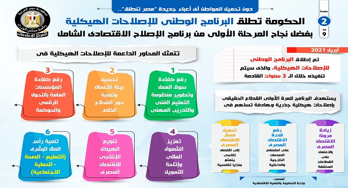 بالإنفوجراف.. الحكومة تطلق البرنامج الوطني للإصلاحات الهيكلية بفضل نجاح المرحلة الأولى من برنامج الإصلاح الاقتصادي الشامل