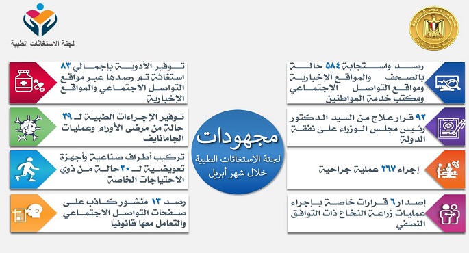 بالانفوجراف..رئيس الوزراء يتابع جهود لجنة الاستغاثات الطبية بمجلس الوزراء في شهر أبريل الماضي‎