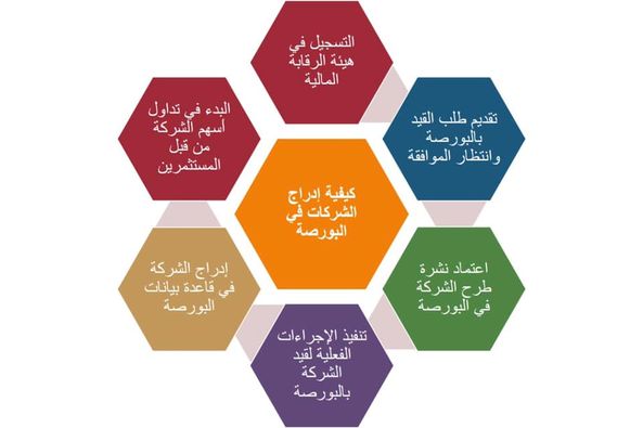 وزارة الهجرة تبدأ حملة بالتعاون مع البورصة لتعريف المصريين بالخارج بكيفية الاستثمار