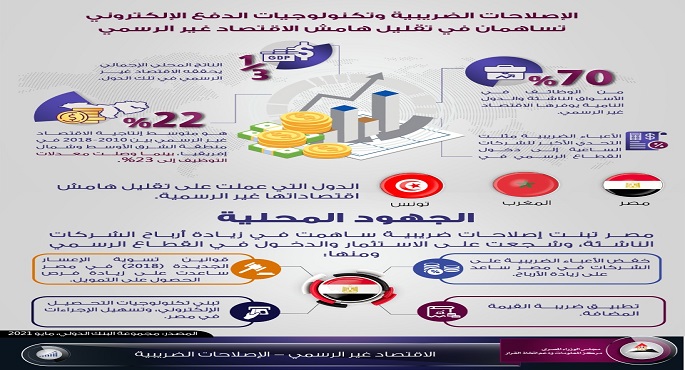 بالانفوجراف.. معلومات الوزراء: الإصلاحات الضريبية والدفع الإلكتروني تخفضان هامش الاقتصاد غير الرسمي