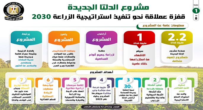بالإنفوجراف.. “مشروع الدلتا الجديدة”.. قفزة عملاقة نحو تنفيذ استراتيجية الزراعة 2030
