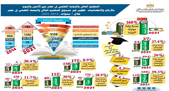 التعليم العالي والبحث العلمي فى مصر يشهد تطورا غير مسبوق في عهد الرئيس السيسى