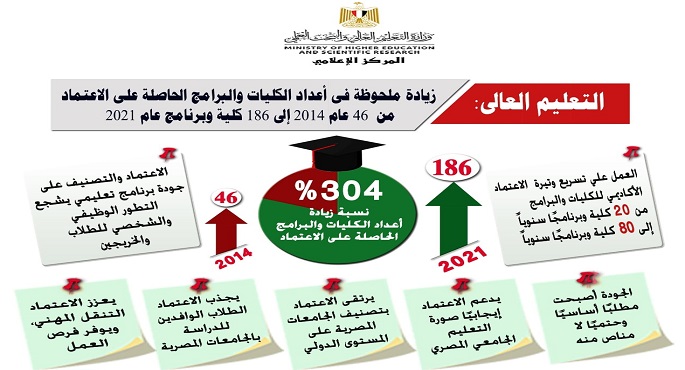 التعليم العالي: زيادة ملحوظة في أعداد الكليات والبرامج الحاصلة على الاعتماد إلى 186 كلية وبرنامج