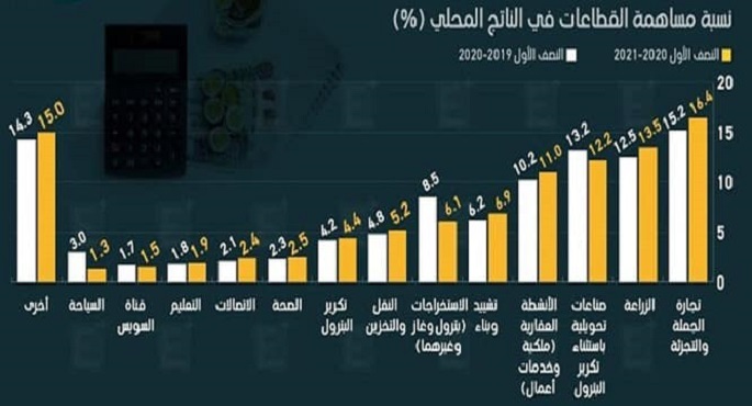 التجارة الداخلية تستمر كأكبر مساهم في الناتج المحلى الإجمالي