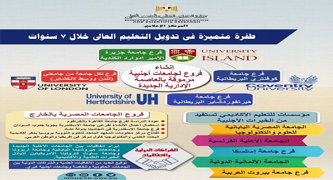 طفرة متميزة فى مجال التعليم العالي في 7 سنوات ..التوسع في إنشاء فروع لجامعات أجنبية مرموقة على أرض مصر