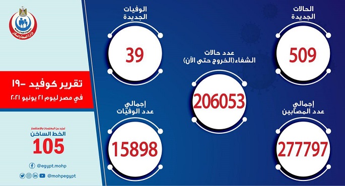 الصحة: تسجيل 509 حالات إيجابية جديدة بفيروس كورونا و39 وفاة