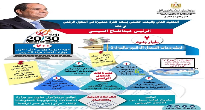 بالانفوجراف .. 7 سنوات من الإنجازات .. طفرة متميزة فى التعليم العالى والبحث العلمى
