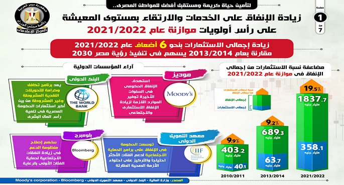 بالإنفوجراف .. تأمين حياة كريمة للمواطن المصري على رأس أولويات موازنة عام 2021/2022