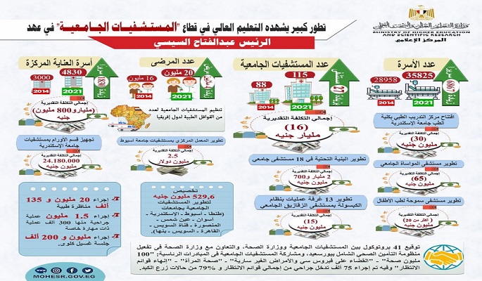 بالانفوجراف .. تطور كبير يشهده التعليم العالي في قطاع “المستشفيات الجامعية” في عهد الرئيس السيسى