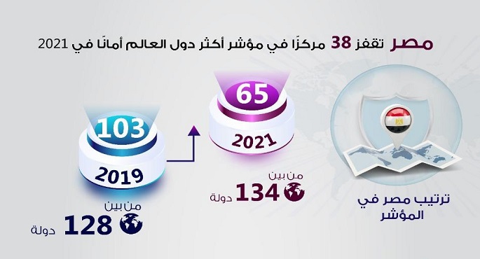 إنفوجراف.. مصر تقفز 38 مركزًا في مؤشر أكثر دول العالم أمانًا في 2021